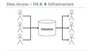 Data Access: ☹ DS & Infrastructure
 