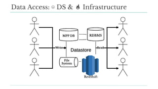 Data Access: ☹ DS & Infrastructure
 