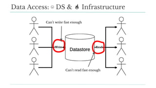 Data Access: ☹ DS & Infrastructure
Can’t write fast enough
Can’t read fast enough
 