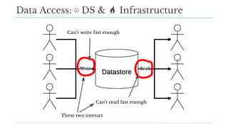 Data Access: ☹ DS & Infrastructure
Can’t write fast enough
Can’t read fast enough
These two interact
 