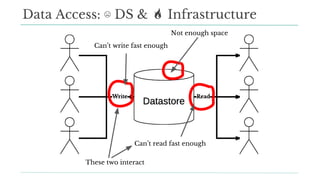 Data Access: ☹ DS & Infrastructure
Can’t write fast enough
Can’t read fast enough
These two interact
Not enough space
 