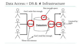 Data Access: ☹ DS & Infrastructure
Can’t write fast enough
Can’t read fast enough
These two interact
Not enough space
Limited by
tools
 