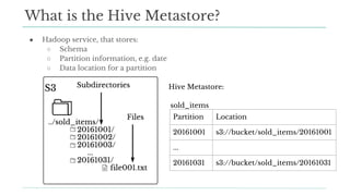 ● Hadoop service, that stores:
○ Schema
○ Partition information, e.g. date
○ Data location for a partition
Hive Metastore:
What is the Hive Metastore?
Partition Location
20161001 s3://bucket/sold_items/20161001
...
20161031 s3://bucket/sold_items/20161031
sold_items
 