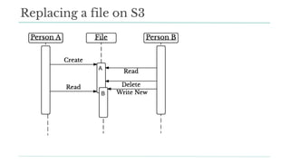 Replacing a file on S3
B
A
 