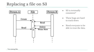 Replacing a file on S3
● S3 is eventually
consistent*
● These bugs are hard
to track down
● Need everyone to be
able to trust the data.
A
B
* for existing files
 