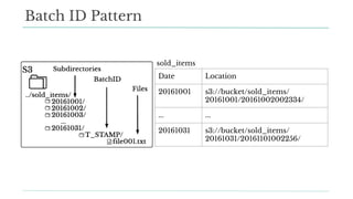 Batch ID Pattern
Date Location
20161001 s3://bucket/sold_items/
20161001/20161002002334/
... ...
20161031 s3://bucket/sold_items/
20161031/20161101002256/
sold_items
 