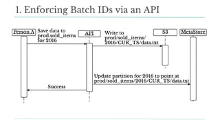 1. Enforcing Batch IDs via an API
 