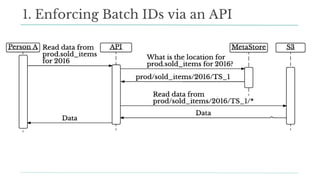 1. Enforcing Batch IDs via an API
 
