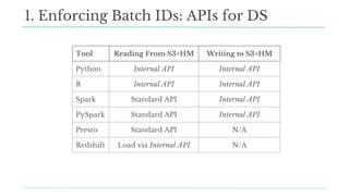 1. Enforcing Batch IDs: APIs for DS
Tool Reading From S3+HM Writing to S3+HM
Python Internal API Internal API
R Internal API Internal API
Spark Standard API Internal API
PySpark Standard API Internal API
Presto Standard API N/A
Redshift Load via Internal API N/A
 