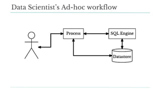 Data Scientist’s Ad-hoc workflow
 