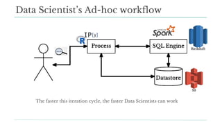 Data Scientist’s Ad-hoc workflow
The faster this iteration cycle, the faster Data Scientists can work
 