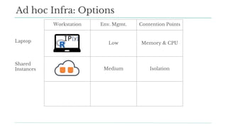 Workstation Env. Mgmt. Contention Points
Low Memory & CPU
Medium Isolation
High High
Ad hoc Infra: Options
Laptop
Shared
Instances
 