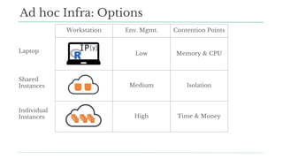 Workstation Env. Mgmt. Contention Points
Low Memory & CPU
Medium Isolation
High Time & Money
Ad hoc Infra: Options
Laptop
Shared
Instances
Individual
Instances
 