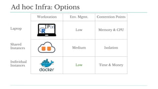 Workstation Env. Mgmt. Contention Points
Low Memory & CPU
Medium Isolation
Low Time & Money
Ad hoc Infra: Options
Laptop
Shared
Instances
Individual
Instances
 