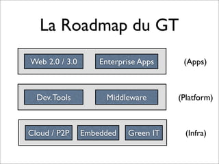 La Roadmap du GT
Web 2.0 / 3.0 Enterprise Apps
Dev.Tools Middleware
Cloud / P2P Green ITEmbedded
 