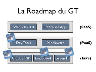 La Roadmap du GT
Web 2.0 / 3.0 Enterprise Apps (SaaS)
(PaaS)
(IaaS)
Dev.Tools Middleware
Cloud / P2P Green ITEmbedded
 