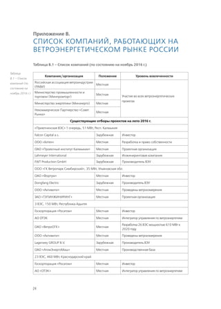 24
Приложение В.
Список компаний, работающих на
ветроэнергетическом рынке России
Компания/организация Положение Уровень вовлеченности
Российская ассоциация ветроиндустрии
(РАВИ)
Местная
Участие во всех ветроэнергетических
проектах
Министерство промышленности и
торговли (Минпромторг)
Местная
Министерство энергетики (Минэнерго) Местная
Некоммерческое Партнерство «Совет
Рынка»
Местная
Существующие отборы проектов на лето 2016 г.
«Приютненская ВЭС» 1 очередь, 51 МВт, Респ. Калмыкия
Falcon Capital a.s. Зарубежная Инвестор
ООО «Алтен» Местная Разработка и право собственности
ОАО «Проектный институт Калмыкии» Местная Проектная организация
Lahmeyer International Зарубежная Инжиниринговая компания
FWT Production GmbH Зарубежная Производитель ВЭУ
ООО «ГК Ветропарк Симбирский», 35 МВт, Ульяновская обл.
ОАО «Фортум» Местная Инвестор
Dongfang Electric Зарубежная Производитель ВЭУ
ООО «Активити» Местная Проведены ветроизмерения
ЗАО «ТЭПИНЖИНИРИНГ» Местная Проектная организация
3 ВЭС, 150 МВт, Республика Адыгея
Госкорпорация «Росатом» Местная Инвестор
АО ОТЭК Местная Интегратор управления по ветроэнергетике
ОАО «ВетроОГК» Местная
Разработка 26 ВЭС мощностью 610 МВт к
2020 году
ООО «Активити» Местная Проведены ветроизмерения
Lagerwey GROUP B.V. Зарубежная Производитель ВЭУ
ОАО «АтомЭнергоМаш» Местная Производственная база
23 ВЭС, 460 МВт, Краснодарский край
Госкорпорация «Росатом» Местная Инвестор
АО «ОТЭК» Местная Интегратор управления по ветроэнергетике
Таблица В.1 – Список компаний (по состоянию на ноябрь 2016 г.)
Таблица
В.1 – Список
компаний (по
состоянию на
ноябрь 2016 г.)
 
