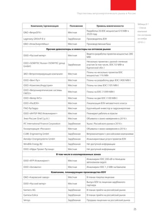 25
Перспективы ветроэнергетического рынка в России
Компания/организация Положение Уровень вовлеченности
ОАО «ВетроОГК» Местная
Разработка 26 ВЭС мощностью 610 МВт к
2020 году
Lagerwey GROUP B.V. Зарубежная Производитель ВЭУ
ОАО «АтомЭнергоМаш» Местная Производственная база
Прочие девелоперы и инвесторы на оптовом рынке
ООО «Русский ветер» Местная
Ведется разработка проектов мощностью 280
МВт
ООО «SOWITEC Russia» (SOWITEC group
GmbH)
Зарубежная
Несколько проектов с разной степенью
участия (в том числе, ВЭС 55 МВт в
Курганской обл.)
ЗАО «Ветрогенерирующая компания» Местная
Планы на несколько проектов ВЭС
мощностью 116 МВт
ООО «Вент Рус» Местная Планы на разработку двух ВЭС (400 МВт)
ООО «КомплексИндустрия» Местная Планы на семь ВЭС (105 МВт)
ООО «Ветроэнергетические системы
(WES)»
Местная Планы на ВЭС (1099 МВт)
ООО «Ветер №5» Местная Планы на две ВЭС (100 МВт)
ООО «РосВЭУ» Местная Локализация ВЭУ мегаваттного класса
ПАО РусГидро Местная Крупнейший инвестор в гидроэнергетике
ООО «ИНТЕР РАО Инжиниринг» Местная Планируют работать в отрасли
Энел Россия (Enel S.p.A.) Местная Объявила о своих намерениях в 2016 г.
IFC International Finance Corporation Зарубежная Ушла с Российского рынка в 2016 г.
Госкорпорация «Роснано» Местная Объявила о своих намерениях в 2016 г.
CUBE-Engineering GmbH Зарубежная Ветромониторинг с российскими компаниями
Aerodyn Energiesysteme GmbH Зарубежная Инжиниринговые услуги проектов ВЭУ
Windlife Energy BV Зарубежная Нет доступной информации
ООО «Ифра Проект Русланд» Местная Нет доступной информации
В том числе в изолированных зонах
ООО «ВТР Инжиниринг» Местная
Инжиниринг ВЭС 200 кВт в Ненецком
автономном округе
ООО «Активити» Местная Инжиниринг ВЭС 1,3 МВт на Камчатке
Компании, планирующие производство ВЭУ
ОАО «Кировский завод» Местная В планах покупка лицензии
ООО «Русский ветер» Местная
Выпуск ВЭУ по лицензии зарубежного
партнера
Siemens AG Зарубежная В планах прийти на российский рынок
Gamesa Eolica Зарубежная В планах прийти на российский рынок
Vensys Зарубежная Продажа лицензии на российский рынок
Таблица В.1
– Список
компаний
(по состоянию
на ноябрь
2016 г.)
 