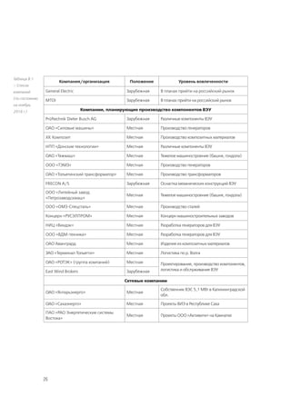 26
Компания/организация Положение Уровень вовлеченности
General Electric Зарубежная В планах прийти на российский рынок
MTOI Зарубежная В планах прийти на российский рынок
Компании, планирующие производство компонентов ВЭУ
Prüftechnik Dieter Busch AG Зарубежная Различные компоненты ВЭУ
ОАО «Силовые машины» Местная Производство генераторов
ХК Композит Местная Производство композитных материалов
НПП «Донские технологии» Местная Различные компоненты ВЭУ
ОАО «Тяжмаш» Местная Тяжелое машиностроение (башня, гондола)
ООО «ТЭМЗ» Местная Производство генераторов
ОАО «Тольятинский трансформатор» Местная Производство трансформаторов
FRECON A/S Зарубежная Оснастка механических конструкций ВЭУ
ООО «Литейный завод
«Петрозаводскмаш»
Местная Тяжелое машиностроение (башня, гондола)
ООО «ОМЗ-Спецсталь» Местная Производство сталей
Концерн «РУСЭЛПРОМ» Местная Концерн машиностроительных заводов
НИЦ «Виндэк» Местная Разработка генераторов для ВЭУ
ООО «ВДМ-техника» Местная Разработка генераторов для ВЭУ
ОАО Авангрард Местная Изделия из композитных материалов
ЗАО «Терминал Тольятти» Местная Логистика по р. Волга
ОАО «РОТЭК» (группа компаний) Местная Проектирование, производство компонентов,
логистика и обслуживание ВЭУEast Wind Brokers Зарубежная
Сетевые компании
ОАО «Янтарьэнерго» Местная
Собственник ВЭС 5,1 МВт в Калининградской
обл.
ОАО «Сахаэнерго» Местная Проекты ВИЭ в Республике Саха
ПАО «РАО Энергетические системы
Востока»
Местная Проекты ООО «Активити» на Камчатке
Таблица В.1
– Список
компаний
(по состоянию
на ноябрь
2016 г.)
 