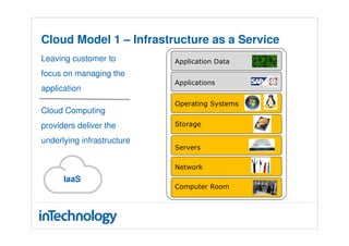 Cloud Model 1 – Infrastructure as a Service
Leaving customer to         Application Data
focus on managing the
                            Applications
application
                            Operating Systems
Cloud Computing
providers deliver the       Storage

underlying infrastructure
                            Servers

                            Network
      IaaS
                            Computer Room
 