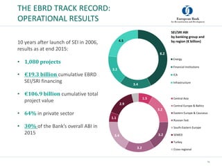 THE EBRD TRACK RECORD:
OPERATIONAL RESULTS
14
10 years after launch of SEI in 2006,
results as at end 2015:
• 1,080 projec...