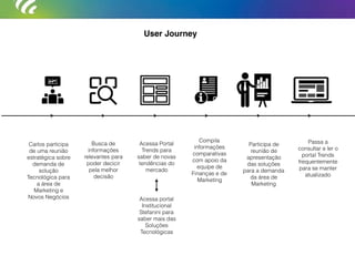 User Journey
Carlos participa
de uma reunião
estratégica sobre
demanda de
solução
Tecnológica para
a área de
Marketing e
Novos Negócios
Busca de
informações
relevantes para
poder decicir
pela melhor
decisão
Acessa Portal
Trends para
saber de novas
tendências do
mercado
Compila
informações
comparativas
com apoio da
equipe de
Finanças e de
Marketing
Participa de
reunião de
apresentação
das soluções
para a demanda
da área de
Marketing
Passa a
consultar e ler o
portal Trends
frequentemente
para se manter
atualizado
Acessa portal
Institucional
Stefanini para
saber mais das
Soluções
Tecnológicas
 