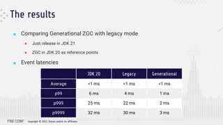 Reducing P99 Latencies with Generational ZGC | PPTX