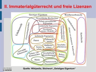 II. Immaterialgüterrecht und freie Lizenzen




         Quelle: Wikipedia, Stichwort „Geistiges Eigentum“
 
