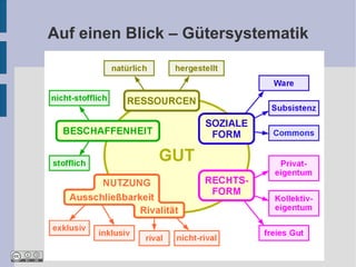 Auf einen Blick – Gütersystematik
 