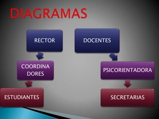 RECTOR
COORDINA
DORES
ESTUDIANTES
DOCENTES
PSICORIENTADORA
SECRETARIAS
 