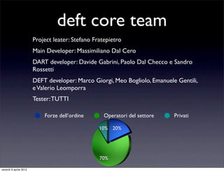 deft core team
Project leater: Stefano Fratepietro
Main Developer: Massimiliano Dal Cero
DART developer: Davide Gabrini, Paolo Dal Checco e Sandro
Rossetti
DEFT developer: Marco Giorgi, Meo Bogliolo, Emanuele Gentili,
eValerio Leomporra
Tester:TUTTI
20%
70%
10%
Forze dell’ordine Operatori del settore Privati
venerdì 6 aprile 2012
 