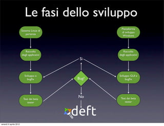 Le fasi dello sviluppo
Sistema Linux di
partenza
Raccolta
degli applicativi
Piattaforma
di sviluppo
Windows
Raccolta
degli applicativi
Sviluppo e
bugﬁx
Test dei beta
tester
Test dei beta
tester
No
Si
Sviluppo GUI e
bugﬁxBug?
venerdì 6 aprile 2012
 