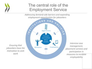 The central role of the
Employment Service
11
Inclusive
and resilient
labour
markets
Opportunities
EmployabilityMotivation
Ensuring that
jobseekers have the
motivation to seek
work
Intensive case
management,
placement services and
participation in
measures to increase
employability
Addressing demand-side barriers and expanding
employment opportunities for jobseekers
 