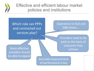 Effective and efficient labour market
policies and institutions
14
Which role can PPPs
and contracted out
services play?
Experience in AUS and
GBR shows …
Providers need to be
paid on the basis of
outcomes they
achieve
Accurate measurement
of performance is key
Most-effective
providers should
be able to expand
 