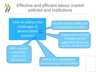Effective and efficient labour market
policies and institutions
17
How to address the
challenges of
decentralised
systems?
Usually, federal funding for
unemployment benefits
Employment services
managed by the
regional or local level
(e.g. CAN, CHE, ESP, ITA, DNK)
CHE & DEU: comparative
benchmarking of local offices
DNK: national
authorities
define key
procedures
 