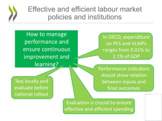 Effective and efficient labour market
policies and institutions
18
How to manage
performance and
ensure continuous
improvement and
learning?
Performance indicators
should show relation
between inputs and
final outcomes
In OECD, expenditure
on PES and ALMPs
ranges from 0.01% to
2.1% of GDP
Evaluation is crucial to ensure
effective and efficient spending
Test locally and
evaluate before
national rollout
 