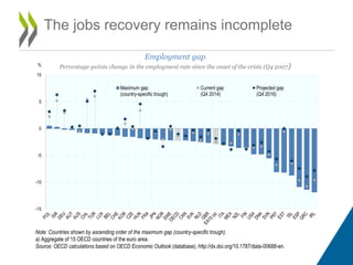The jobs recovery remains incomplete
Note: Countries shown by ascending order of the maximum gap (country-specific trough).
a) Aggregate of 15 OECD countries of the euro area.
Source: OECD calculations based on OECD Economic Outlook (database), http://dx.doi.org/10.1787/data-00688-en.
Employment gap
Percentage-points change in the employment rate since the onset of the crisis (Q4 2007)
-15
-10
-5
0
5
10
%
Maximum gap
(country-specific trough)
Current gap
(Q4 2014)
Projected gap
(Q4 2016)
 