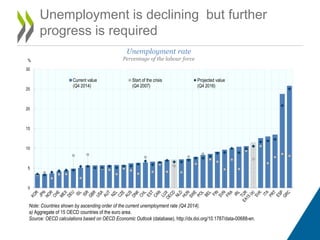 Unemployment is declining but further
progress is required
Note: Countries shown by ascending order of the current unemployment rate (Q4 2014).
a) Aggregate of 15 OECD countries of the euro area.
Source: OECD calculations based on OECD Economic Outlook (database), http://dx.doi.org/10.1787/data-00688-en.
Unemployment rate
Percentage of the labour force
0
5
10
15
20
25
30
%
Current value
(Q4 2014)
Start of the crisis
(Q4 2007)
Projected value
(Q4 2016)
 