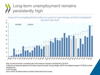 Long-term unemployment remains
persistently high
Note: Countries are shown in ascending order of the incidence of long-term unemployment in Q4 2014.
a) Data are not seasonally adjusted but smoothed using three-quarter moving averages. OECD is the weighted average of 33 OECD countries
excluding Chile.
b) 2014 for Israel.
Source: OECD calculations based on quarterly national labour force surveys.
Long-term unemployed (more than one year) as a percentage of total unemployed,a
Q4 2007-Q4 2014b
0
10
20
30
40
50
60
70
80
%
Q4 2007 Q4 2014
 