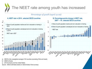 The NEET rate among youth has increased
Percentage of youth (aged 15-29)
a) OECD is the unweighted average of 32 countries (excluding Chile and Israel).
b) 2008 for Korea.
c) 2013 for Korea and the United States.
Source : OECD estimates based on national labour force surveys.
A. NEET rate in 2014c, selected OECD countries B. Percentage-points change in NEET rate,
2007b – 14c, selected OECD countries
0
5
10
15
20
25
30
35
40
45
%
Share of youth population inactive and not in education or training in
2014
Share of youth population unemployed and not in education or training
in 2014
NEET rate in 2007
-15
-10
-5
0
5
10
15
%
Share of youth population inactive and not in education or training
Share of youth population unemployed and not in education or training
NEET rate
 