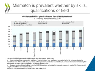 Mismatch is prevalent whether by skills,
qualifications or field
7
Prevalence of skills, qualification and field-of-study mismatch
As a percentage of employed workers, 2012a,b
*The OECD Survey of Adult Skills only covered Flanders (BEL) and England/N. Ireland (GBR).
a) Workers are classified as mismatched by qualification if they have higher or lower qualifications than required by their job; workers are classified as
mismatched in terms of literacy skills if they have literacy proficiency exceeding or below that required in their job; workers are classified as mismatched by field
of study if they are working in an occupation that is not related to their field ofstudy.
b) Occupation is only available at the 2-digit level in the ISCO-08 classification for Australia. It is not possible to assess the extent of field of study mismatch
using the same definition used for other countries.
Source: OECD calculations based on the Survey of Adult Skills (PIAAC) 2012.
 