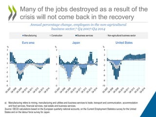 Many of the jobs destroyed as a result of the
crisis will not come back in the recovery
Annual percentage change, employees in the non-agricultural
business sector,a Q4 2007-Q4 2014
a) Manufacturing refers to mining, manufacturing and utilities and business services to trade, transport and communication, accommodation
and food services, financial services, real estate and business services.
Source: OECD calculations based on the European quarterly national accounts, on the Current Employment Statistics survey for the United
States and on the labour force survey for Japan.
Manufacturing Construction Business services Non-agricultural business sector
Euro area Japan United States
-5
-4
-3
-2
-1
0
1
2
3
%
-3
-2
-1
0
1
2
%
-10
-8
-6
-4
-2
0
2
4
%
 