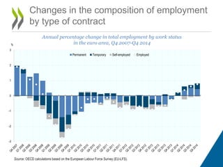 Changes in the composition of employment
by type of contract
Annual percentage change in total employment by work status
in the euro area, Q4 2007-Q4 2014
Source: OECD calculations based on the European Labour Force Survey (EU-LFS).
-3
-2
-1
0
1
2
3
%
Permanent Temporary Self-employed Employed
 