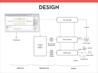 services
Crowd Computer
BPMN Engine
App, User and
process data
BPMN
Process
CroCo Crowd
Human actors
Crowd
Process
Compiler
and
Deployer
Crowdsourcer
BPMN4Crowd editor
Web Editor
Task pages
search
execute
invoke
do
do
Execute
Crowdsourcer
Design time Deployment time Runtime
Task web pages
DESIGN
A
B
C
 