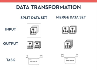DATA TRANSFORMATION
SPLIT DATA SET
Split Data Set
MERGE DATA SET
Merge Data Set
INPUT
OUTPUT
TASK
 