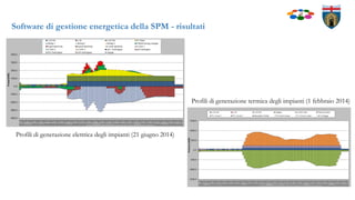 Software di gestione energetica della SPM - risultati
Profili di generazione elettrica degli impianti (21 giugno 2014)
Profili di generazione termica degli impianti (1 febbraio 2014)
 