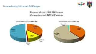 Consumi energetici annui del Campus
Consumi elettrici: 1000 MWh/anno
Consumi termici: 1450 MWh/anno
 