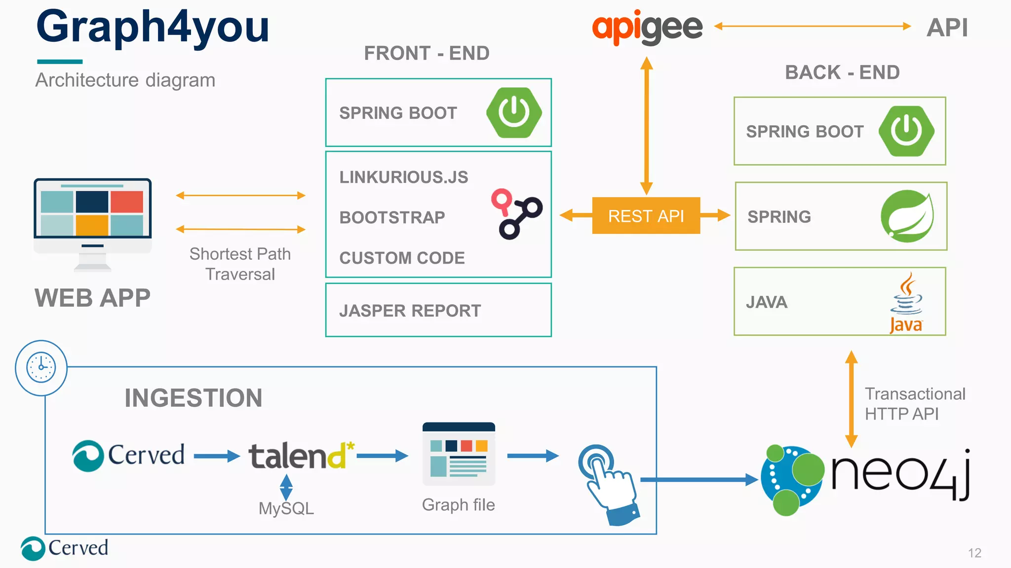 12
Graph4you
Architecture diagram
WEB APP
FRONT - END
SPRING BOOT
LINKURIOUS.JS
BOOTSTRAP
CUSTOM CODE
JASPER REPORT
SPRING BOOT
SPRING
JAVA
Shortest Path
Traversal
REST API
BACK - END
API
Transactional
HTTP API
INGESTION
Graph fileMySQL
 
