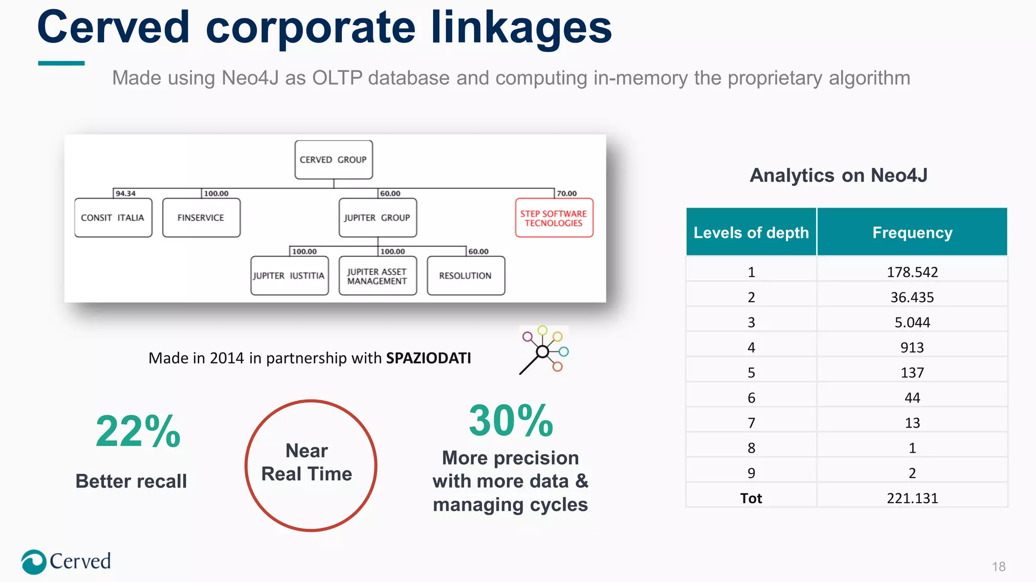 18
Cerved corporate linkages
Made using Neo4J as OLTP database and computing in-memory the proprietary algorithm
Made in 2014 in partnership with SPAZIODATI
22%
Better recall
30%
More precision
with more data &
managing cycles
Near
Real Time
Levels of depth Frequency
1 178.542
2 36.435
3 5.044
4 913
5 137
6 44
7 13
8 1
9 2
Tot 221.131
Analytics on Neo4J
 