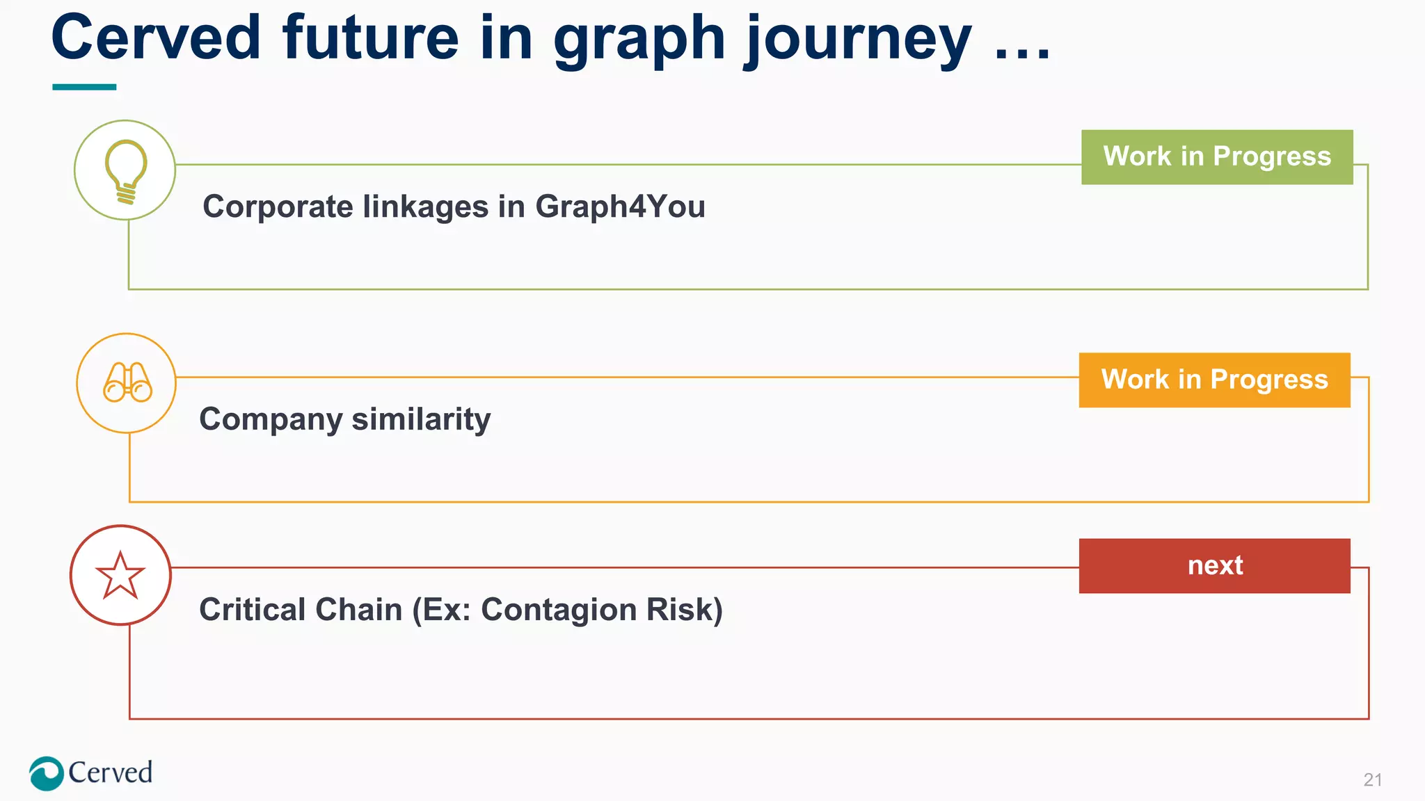 21
Cerved future in graph journey …
Critical Chain (Ex: Contagion Risk)
next
Corporate linkages in Graph4You
Work in Progress
Company similarity
Work in Progress
 